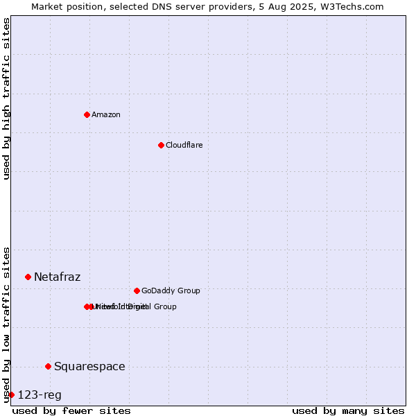 Market position of Squarespace vs. Netafraz vs. 123-reg