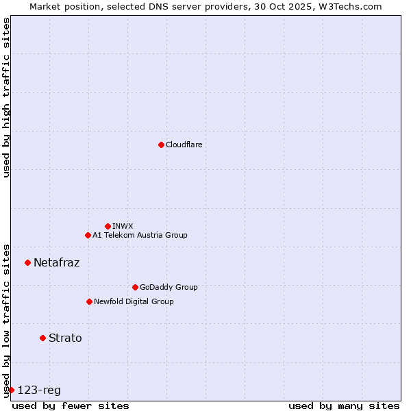 Market position of Strato vs. Netafraz vs. 123-reg