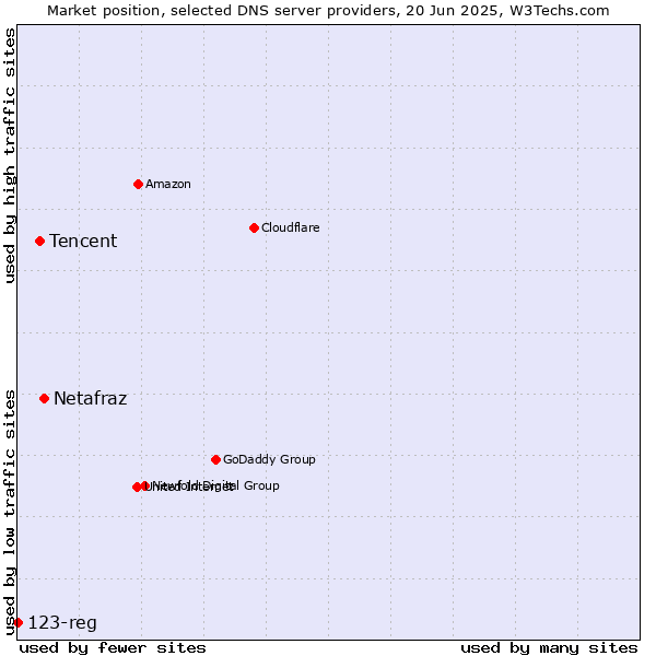 Market position of Netafraz vs. Tencent vs. 123-reg