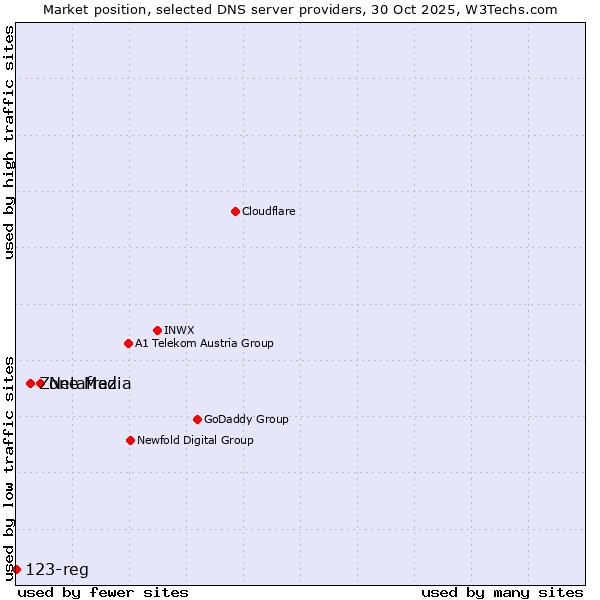Market position of Netafraz vs. Zone Media vs. 123-reg