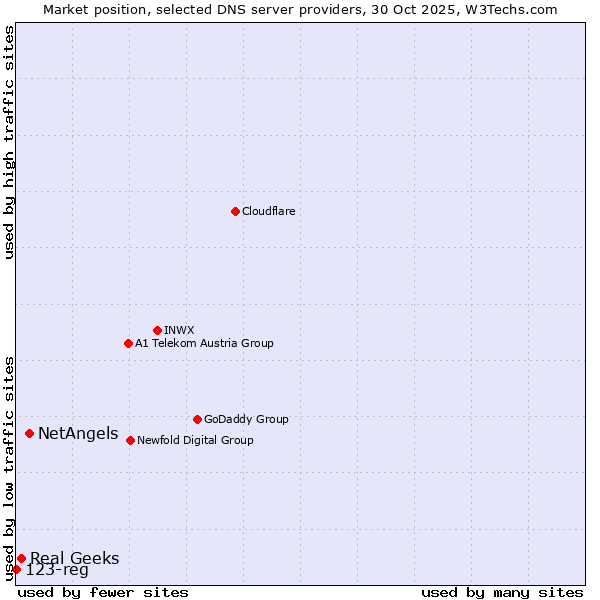 Market position of NetAngels vs. Real Geeks vs. 123-reg