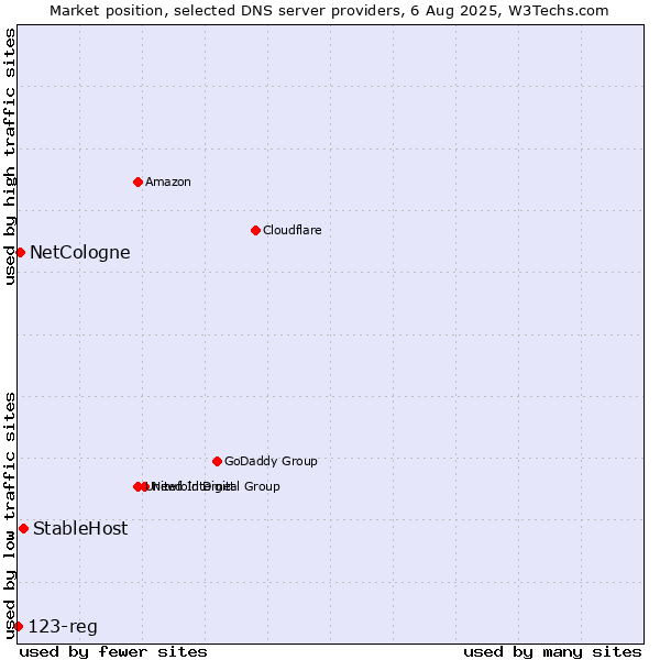 Market position of StableHost vs. NetCologne vs. 123-reg