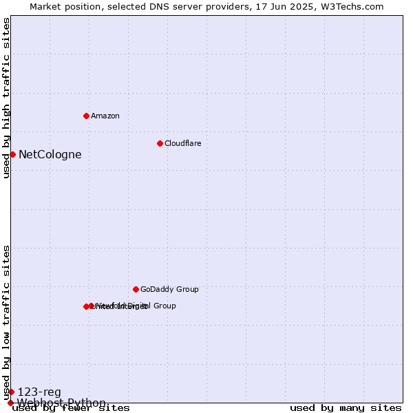 Market position of NetCologne vs. 123-reg vs. Webhost Python