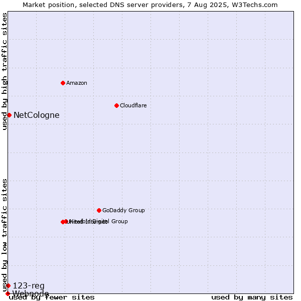 Market position of NetCologne vs. 123-reg vs. Webnode