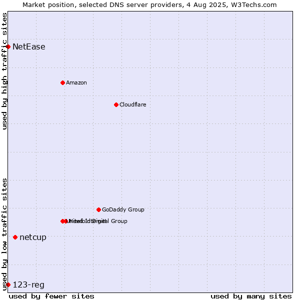 Market position of netcup vs. NetEase vs. 123-reg