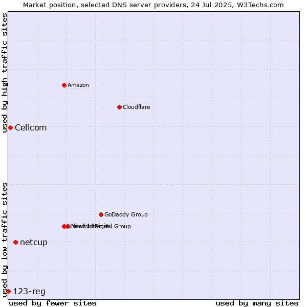 Market position of netcup vs. Cellcom vs. 123-reg