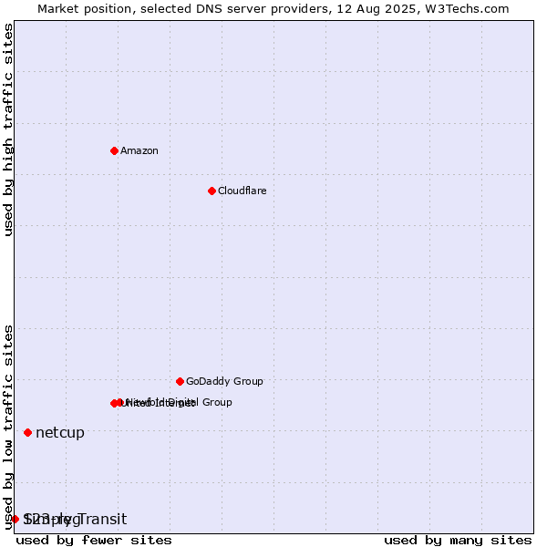 Market position of netcup vs. Simply Transit vs. 123-reg