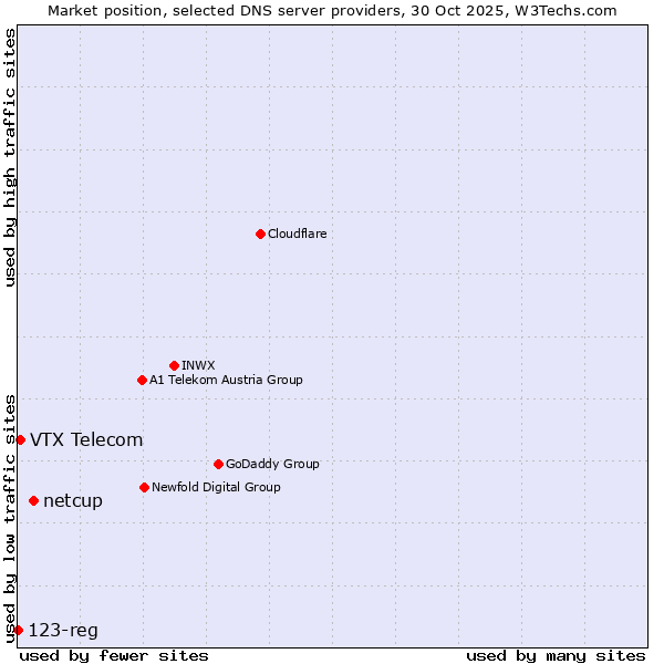 Market position of netcup vs. VTX Telecom vs. 123-reg