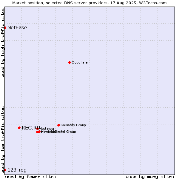 Market position of REG.RU vs. NetEase vs. 123-reg
