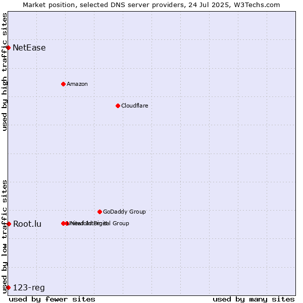 Market position of Root.lu vs. NetEase vs. 123-reg