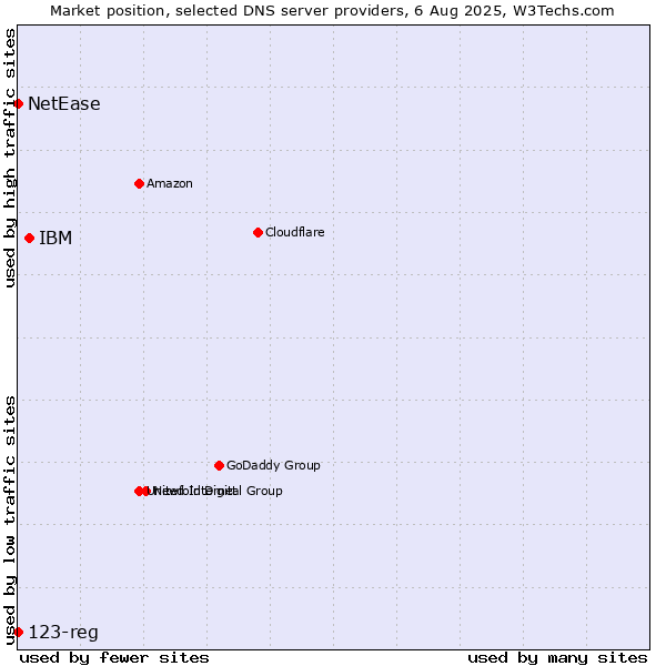 Market position of IBM vs. NetEase vs. 123-reg