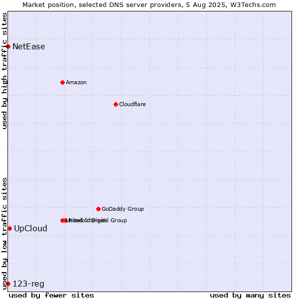 Market position of UpCloud vs. NetEase vs. 123-reg