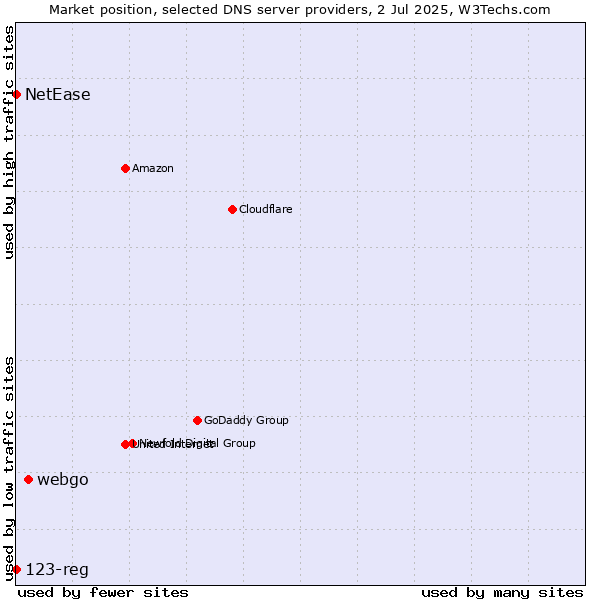 Market position of webgo vs. NetEase vs. 123-reg