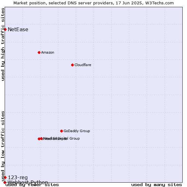 Market position of NetEase vs. 123-reg vs. Webhost Python