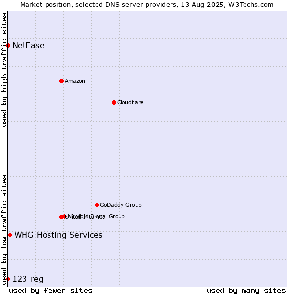 Market position of WHG Hosting Services vs. NetEase vs. 123-reg