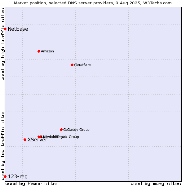 Market position of XServer vs. NetEase vs. 123-reg