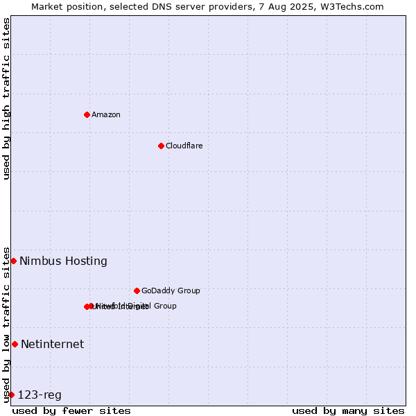 Market position of Netinternet vs. Nimbus Hosting vs. 123-reg