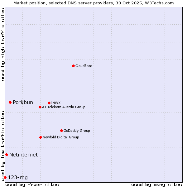 Market position of Porkbun vs. Netinternet vs. 123-reg