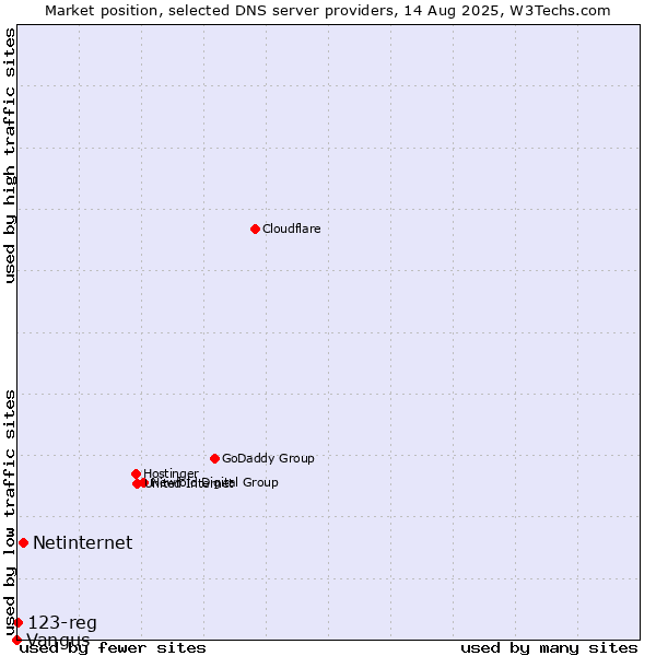 Market position of Netinternet vs. 123-reg vs. Vangus