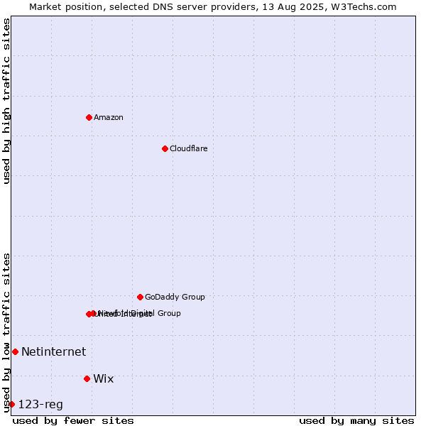 Market position of Wix vs. Netinternet vs. 123-reg