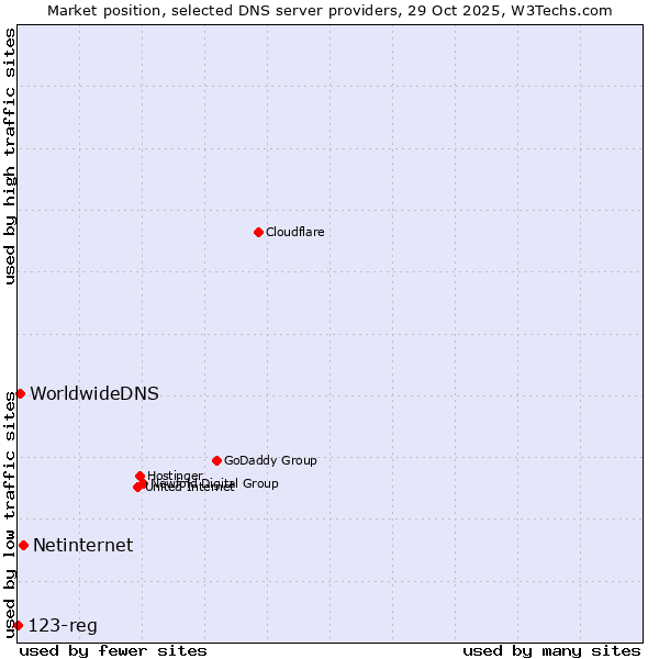 Market position of Netinternet vs. WorldwideDNS vs. 123-reg