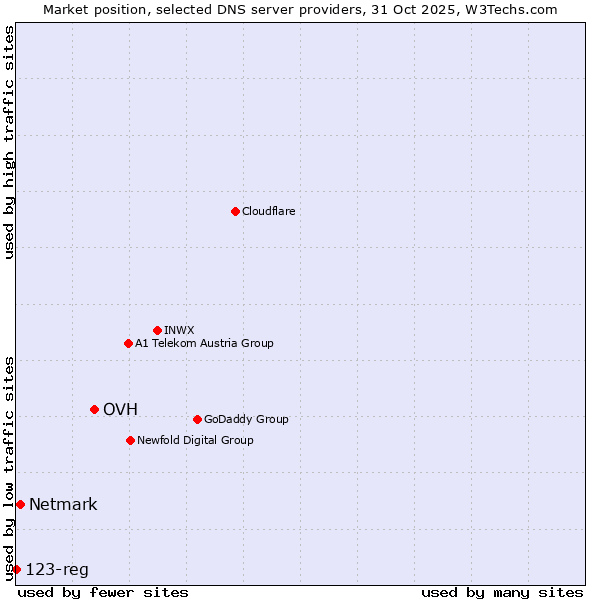 Market position of OVH vs. Netmark vs. 123-reg