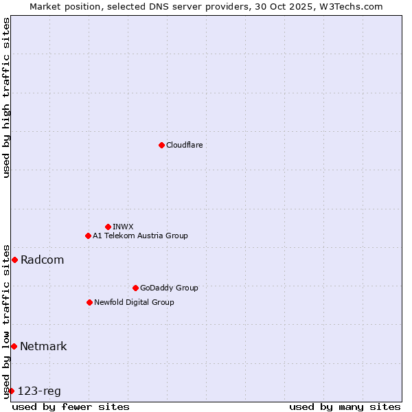 Market position of Radcom vs. Netmark vs. 123-reg