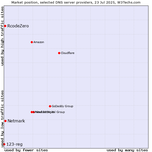 Market position of Netmark vs. RcodeZero vs. 123-reg