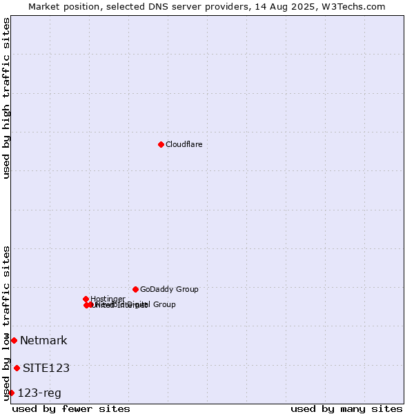 Market position of SITE123 vs. Netmark vs. 123-reg