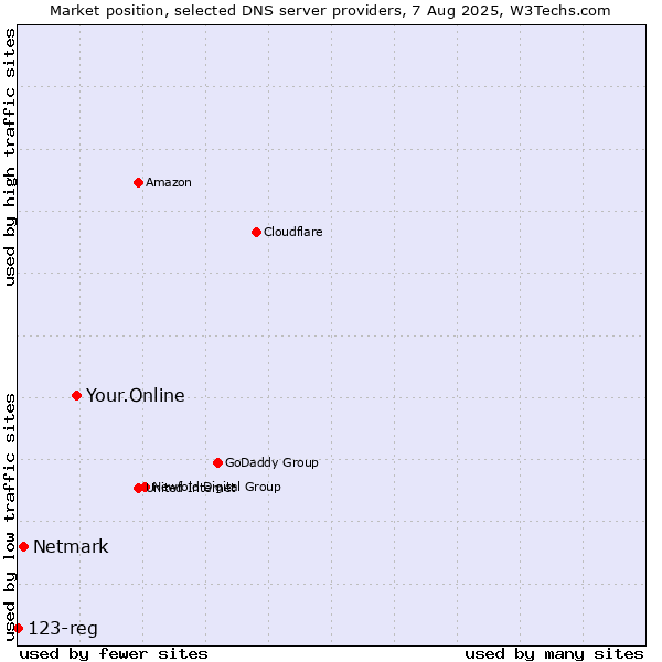 Market position of Your.Online vs. Netmark vs. 123-reg