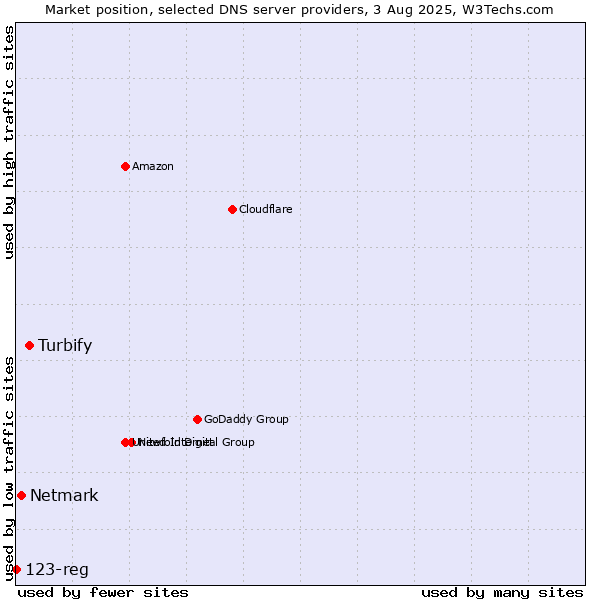 Market position of Turbify vs. Netmark vs. 123-reg