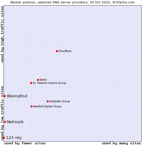Market position of Netmark vs. Wannafind vs. 123-reg