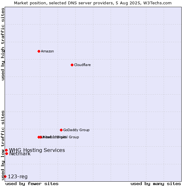 Market position of Netmark vs. WHG Hosting Services vs. 123-reg