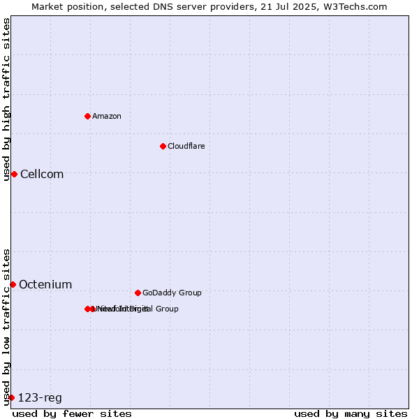 Market position of Cellcom vs. Octenium vs. 123-reg