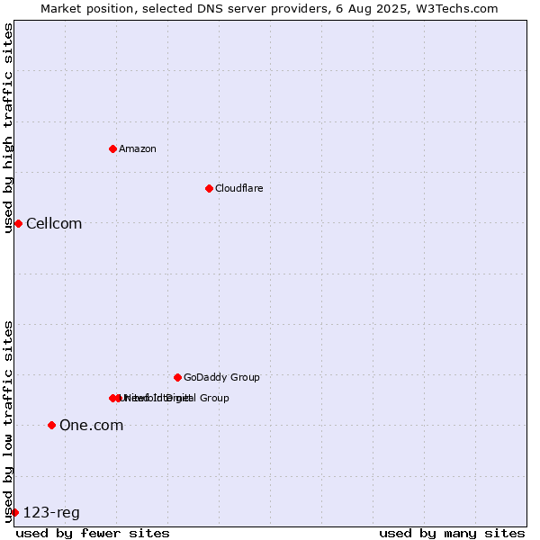 Market position of One.com vs. Cellcom vs. 123-reg