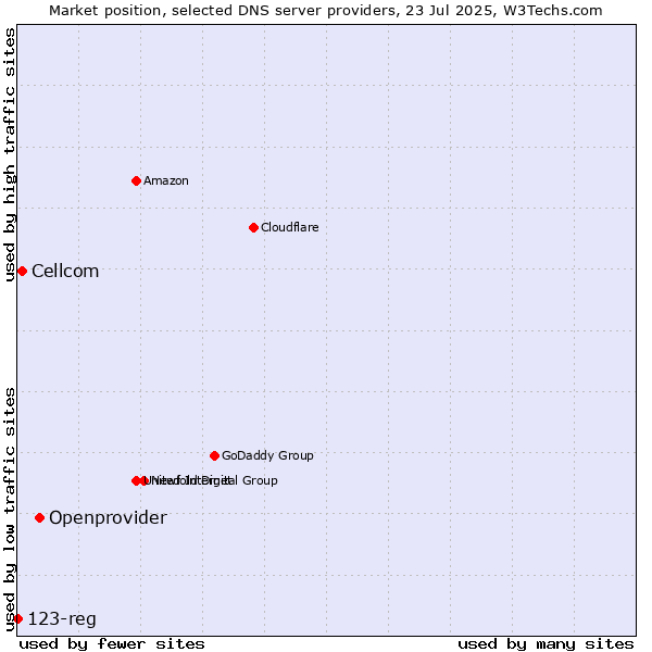 Market position of Openprovider vs. Cellcom vs. 123-reg