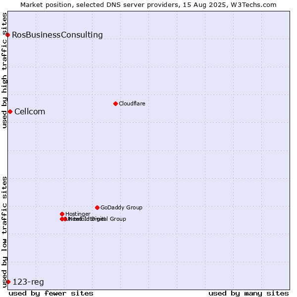 Market position of Cellcom vs. 123-reg vs. RosBusinessConsulting