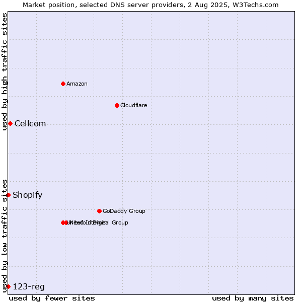 Market position of Cellcom vs. Shopify vs. 123-reg