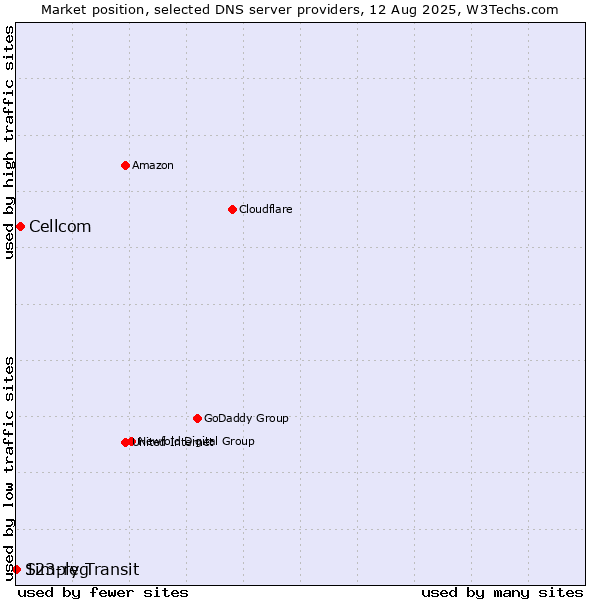 Market position of Cellcom vs. Simply Transit vs. 123-reg
