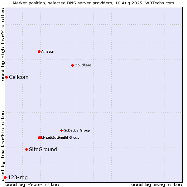 Market position of SiteGround vs. Cellcom vs. 123-reg