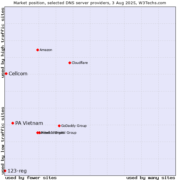 Market position of PA Vietnam vs. Cellcom vs. 123-reg