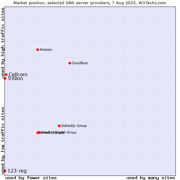 Market position of Cellcom vs. 123-reg vs. Trillion