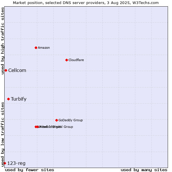 Market position of Turbify vs. Cellcom vs. 123-reg