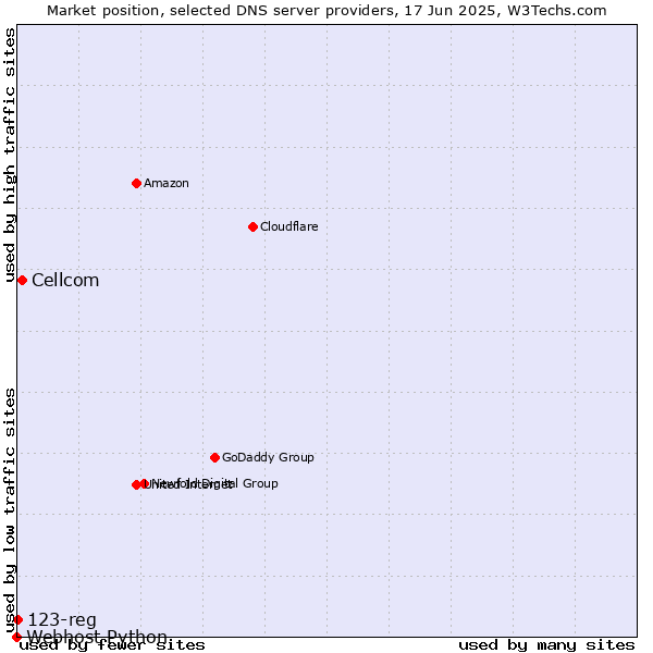 Market position of Cellcom vs. 123-reg vs. Webhost Python