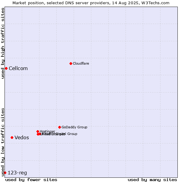 Market position of Vedos vs. Cellcom vs. 123-reg