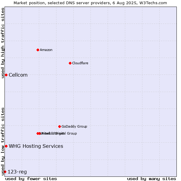 Market position of Cellcom vs. WHG Hosting Services vs. 123-reg