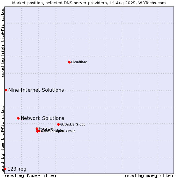Market position of Network Solutions vs. Nine Internet Solutions vs. 123-reg