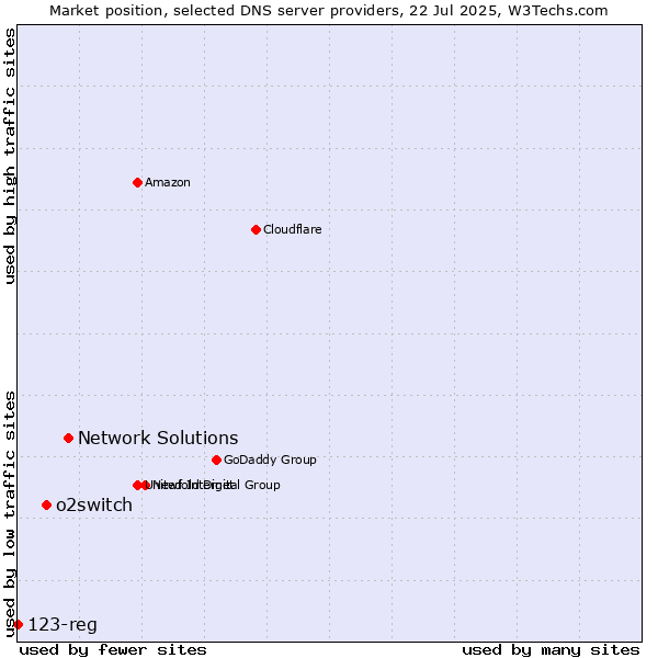 Market position of Network Solutions vs. o2switch vs. 123-reg
