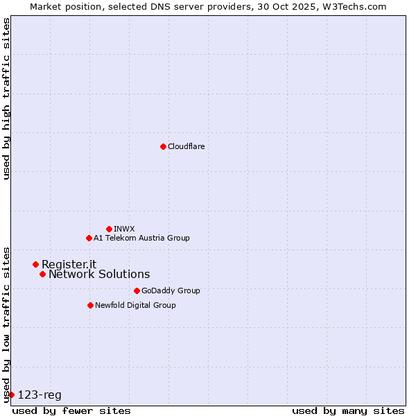 Market position of Network Solutions vs. Register.it vs. 123-reg