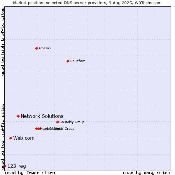 Market position of Network Solutions vs. Web.com vs. 123-reg